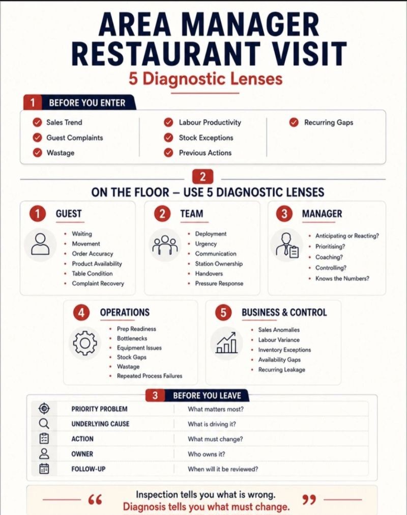 Area Manager Restaurant Visit - 5 Diagnostic Lenses framework diagram