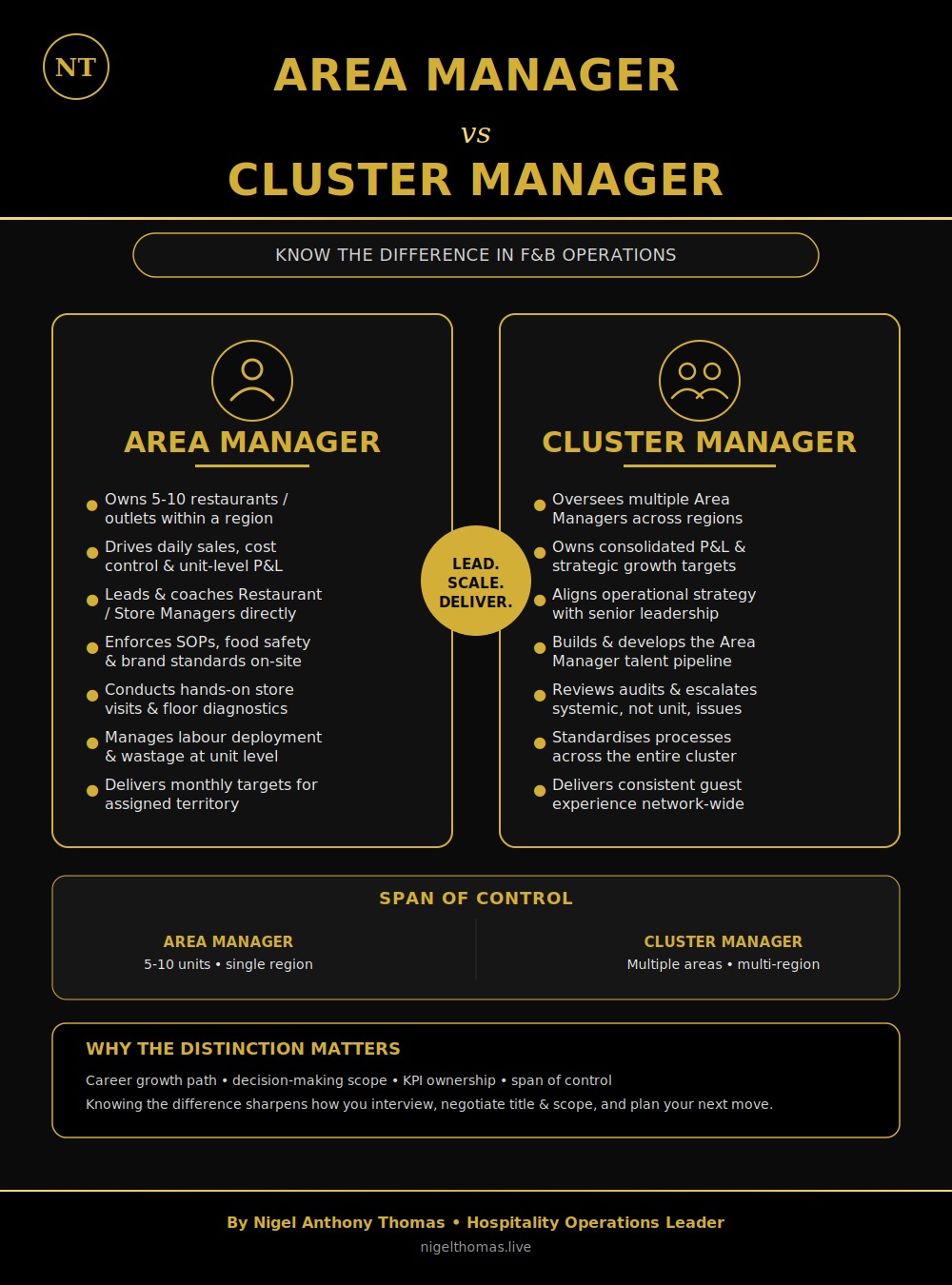 Area Manager vs Cluster Manager in F&B Operations comparison infographic
