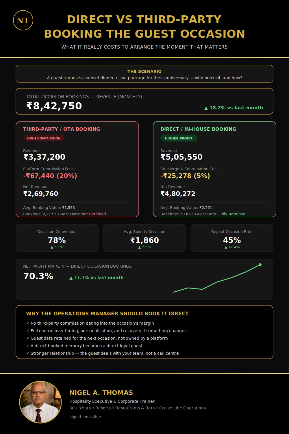 Direct vs Third-Party Booking infographic comparing OTA commission costs and direct booking margins for guest occasions