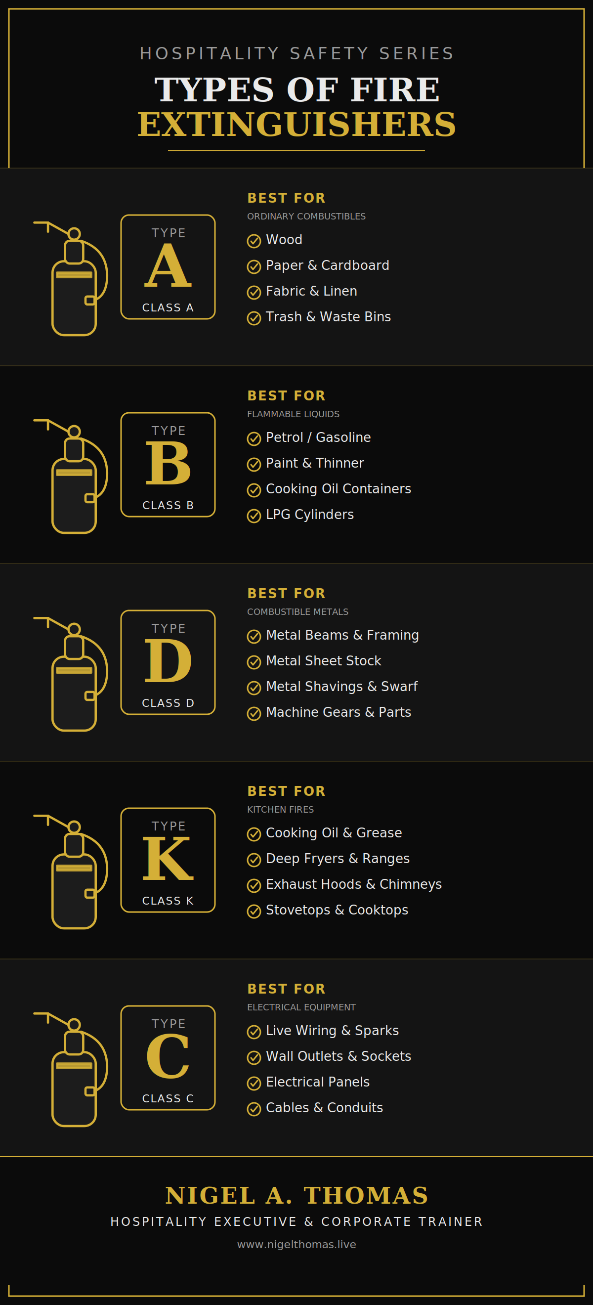 Types of Fire Extinguishers infographic