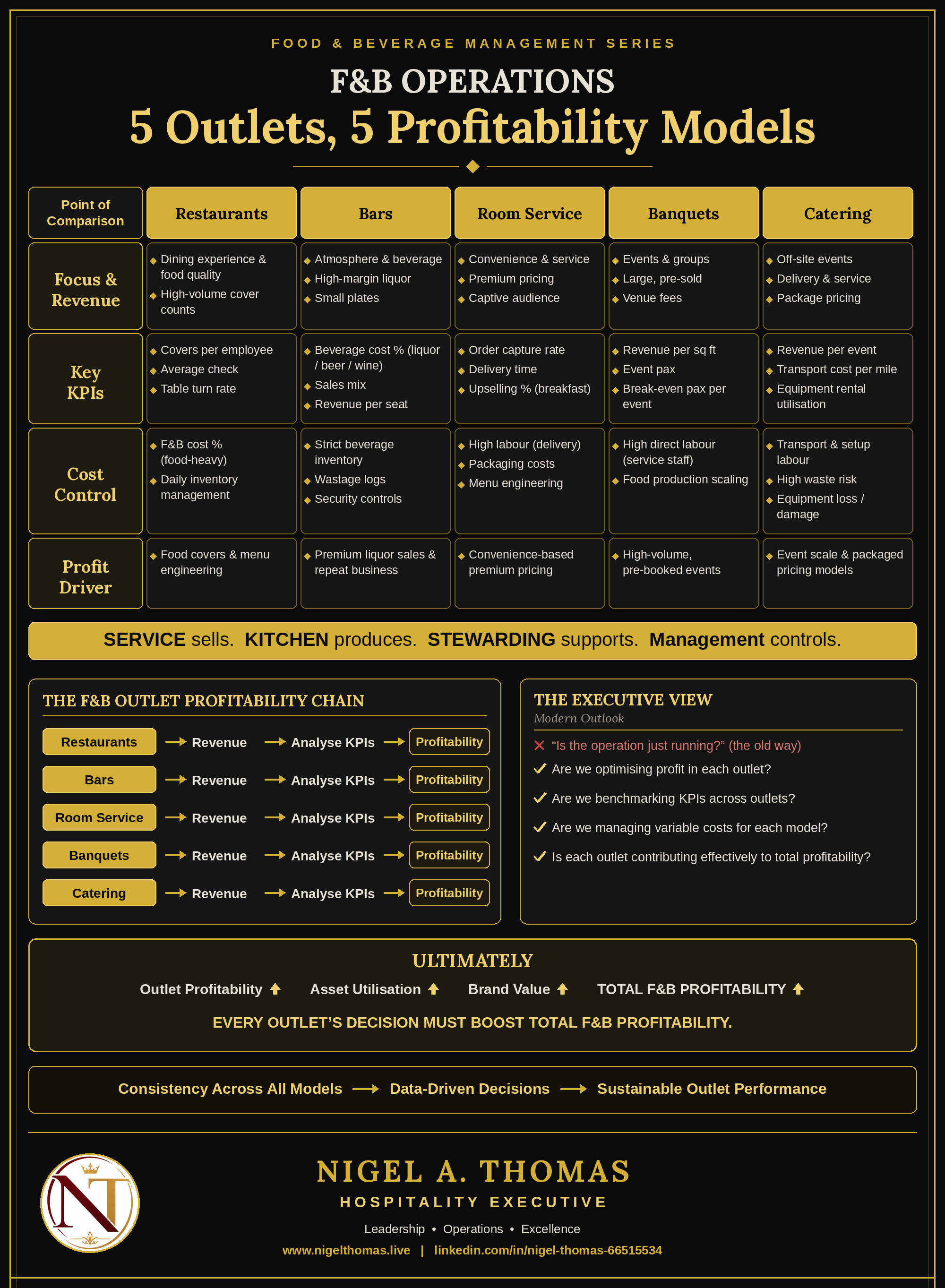 F&B Operations: 5 Outlets, 5 Profitability Models Infographic