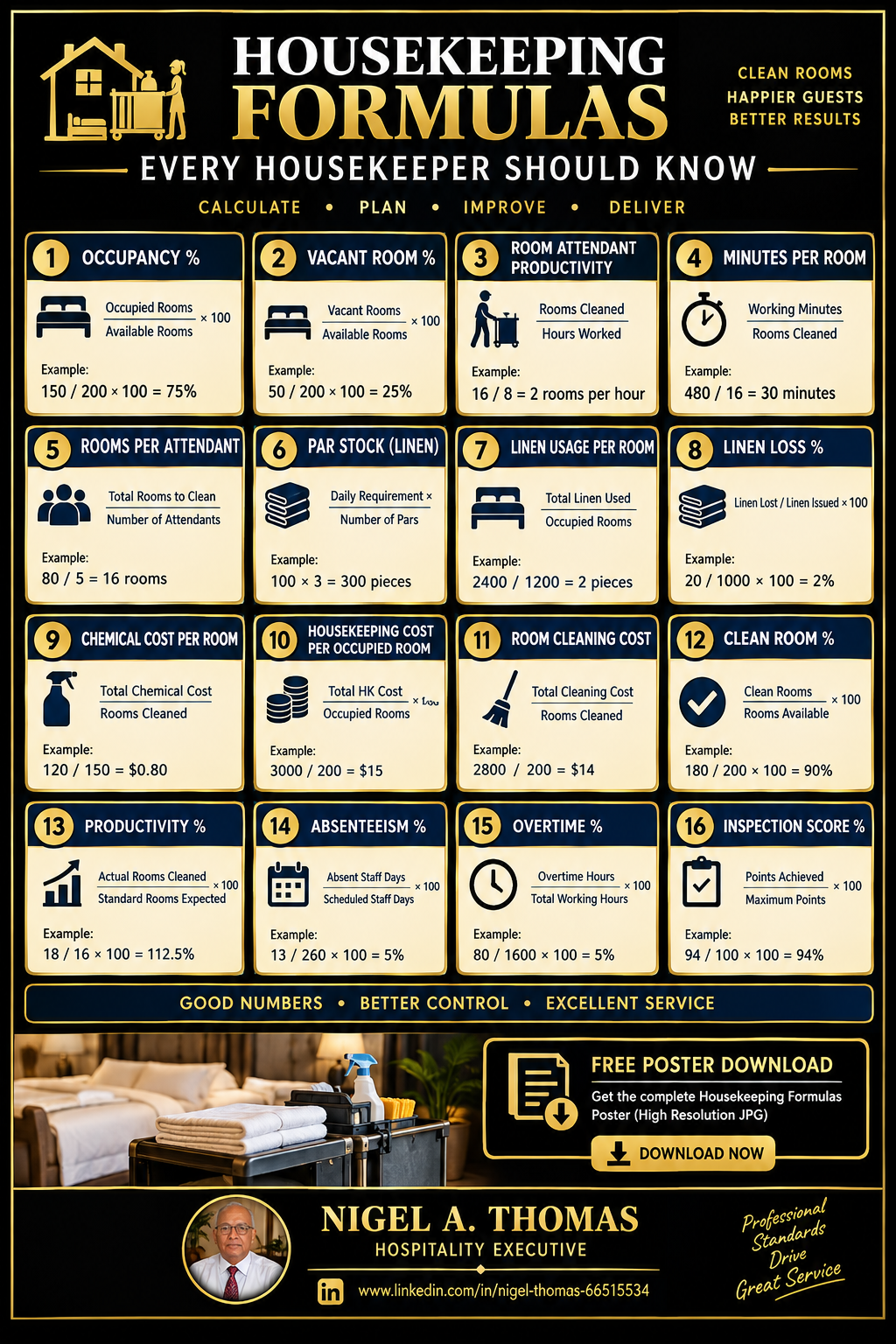 Hotel housekeeping formulas infographic - rooms per attendant, minutes per room, linen par stock, laundry cost, cleaning cost