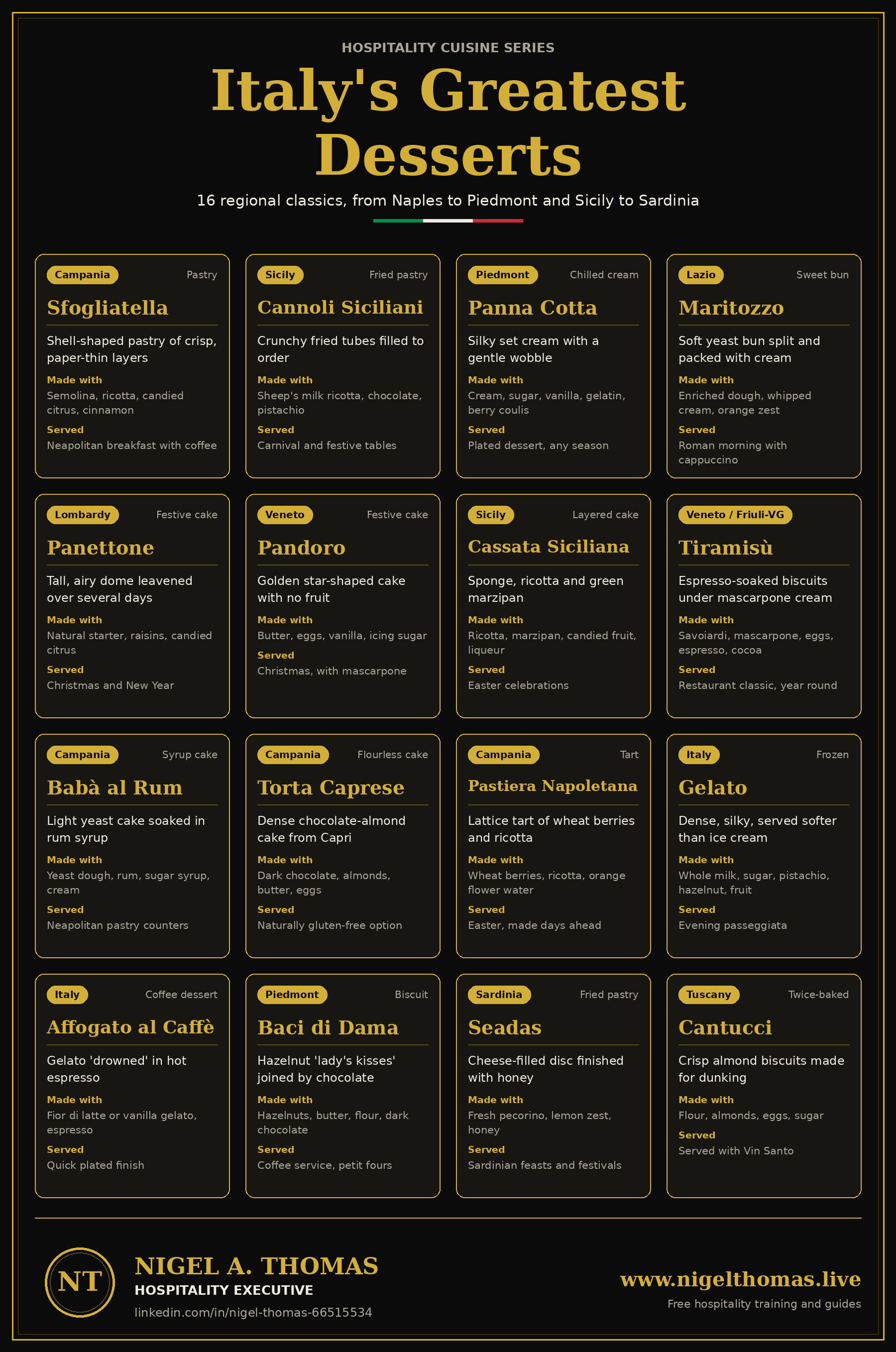 Italy's Greatest Desserts poster showing 16 regional Italian desserts with regions, ingredients and serving notes