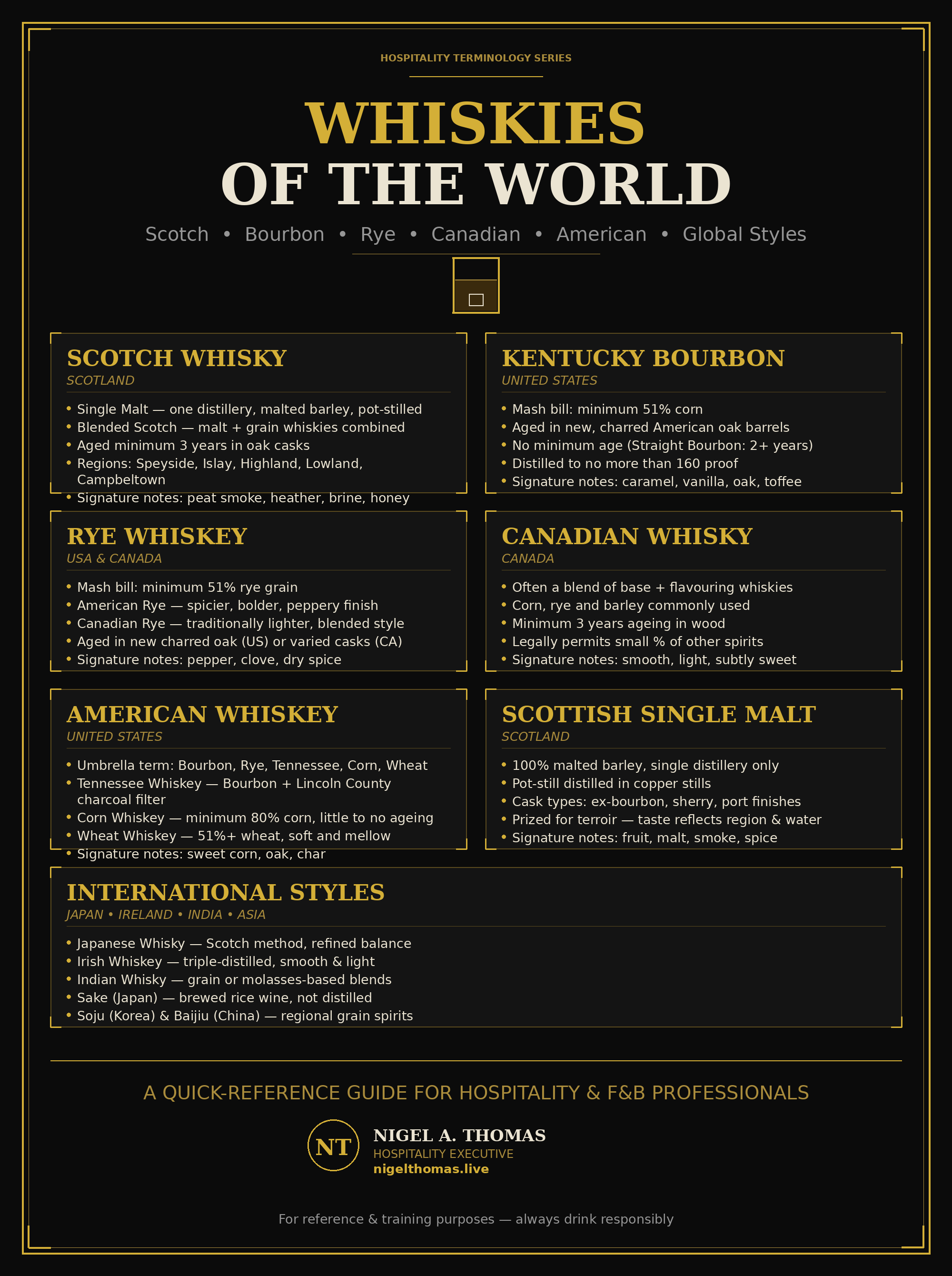 Whiskies of the World infomatic poster — Scotch, Kentucky Bourbon, Rye, Canadian, American, Irish, Japanese, Indian and international styles