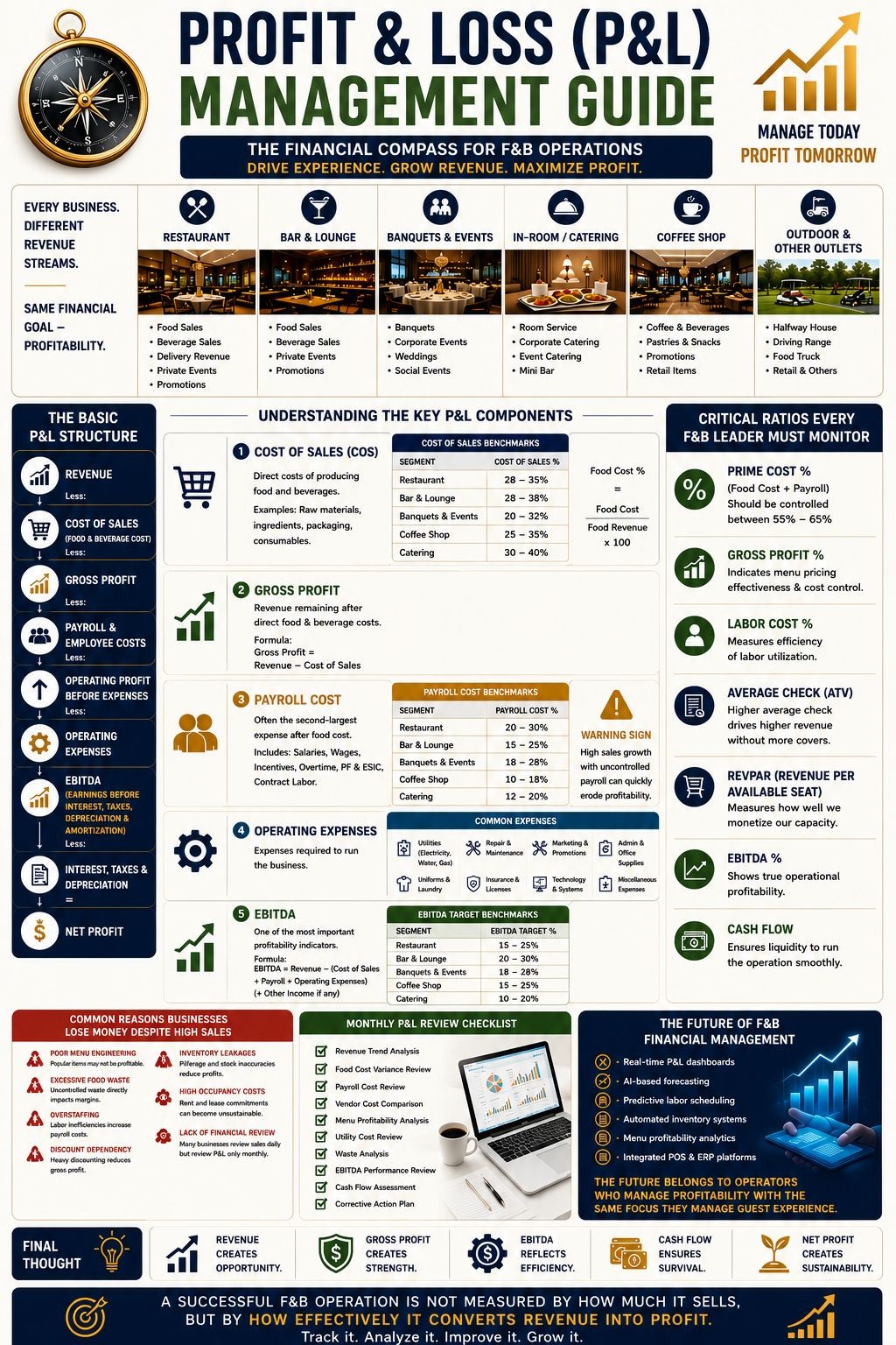 Profit and Loss P&L Management Guide infographic for F&B operations covering cost of sales, gross profit, payroll cost, operating expenses, EBITDA and critical financial ratios